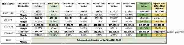 比特币价值趋势研究：四次减半中的价值演化密码